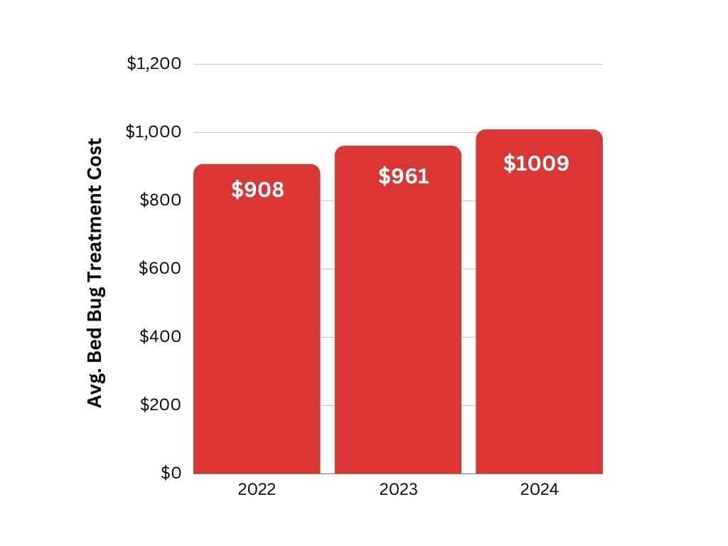 Avg. Bed Bug Treatment Cost Increase in 2023